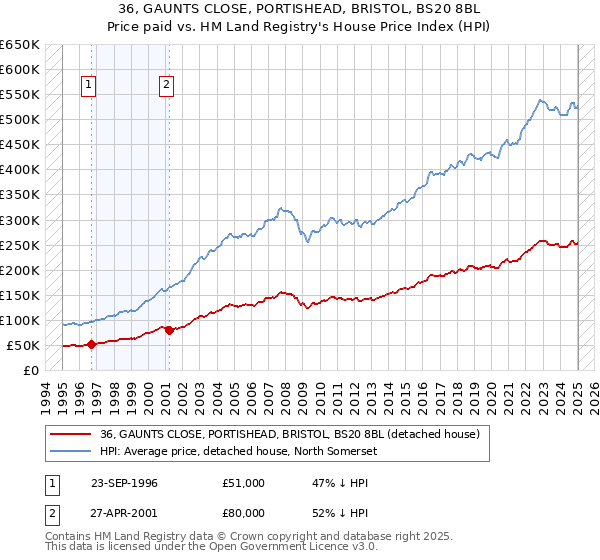 36, GAUNTS CLOSE, PORTISHEAD, BRISTOL, BS20 8BL: Price paid vs HM Land Registry's House Price Index