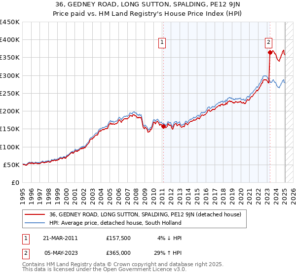 36, GEDNEY ROAD, LONG SUTTON, SPALDING, PE12 9JN: Price paid vs HM Land Registry's House Price Index