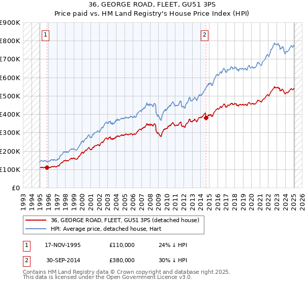 36, GEORGE ROAD, FLEET, GU51 3PS: Price paid vs HM Land Registry's House Price Index