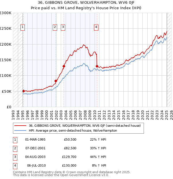 36, GIBBONS GROVE, WOLVERHAMPTON, WV6 0JF: Price paid vs HM Land Registry's House Price Index