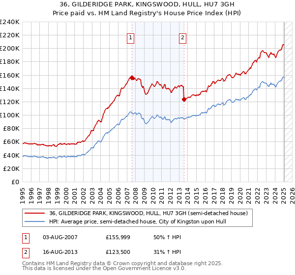 36, GILDERIDGE PARK, KINGSWOOD, HULL, HU7 3GH: Price paid vs HM Land Registry's House Price Index