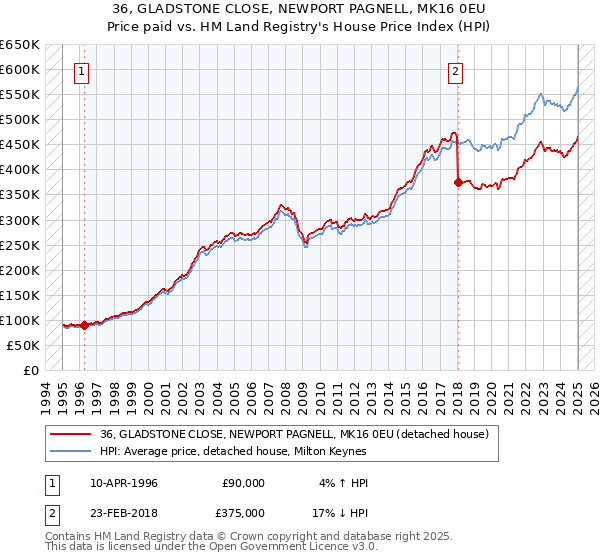 36, GLADSTONE CLOSE, NEWPORT PAGNELL, MK16 0EU: Price paid vs HM Land Registry's House Price Index