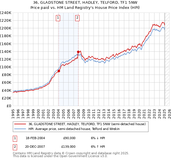 36, GLADSTONE STREET, HADLEY, TELFORD, TF1 5NW: Price paid vs HM Land Registry's House Price Index