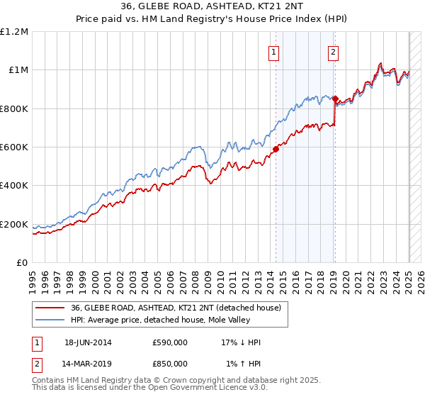 36, GLEBE ROAD, ASHTEAD, KT21 2NT: Price paid vs HM Land Registry's House Price Index