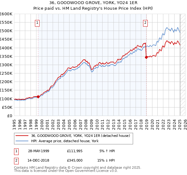 36, GOODWOOD GROVE, YORK, YO24 1ER: Price paid vs HM Land Registry's House Price Index