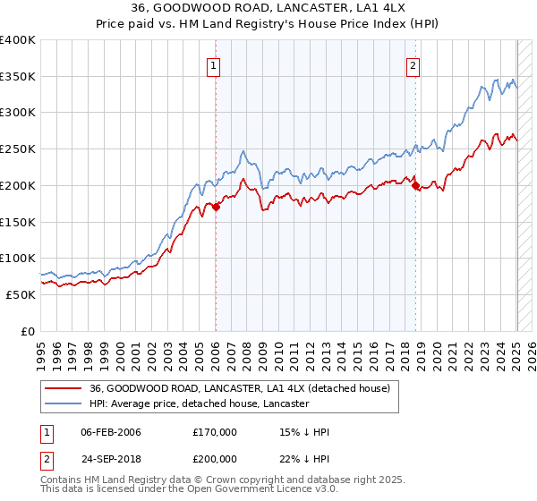 36, GOODWOOD ROAD, LANCASTER, LA1 4LX: Price paid vs HM Land Registry's House Price Index