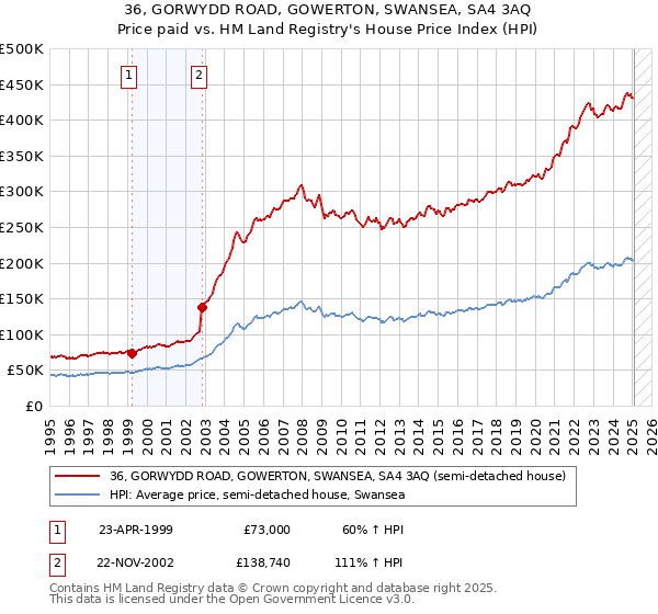 36, GORWYDD ROAD, GOWERTON, SWANSEA, SA4 3AQ: Price paid vs HM Land Registry's House Price Index
