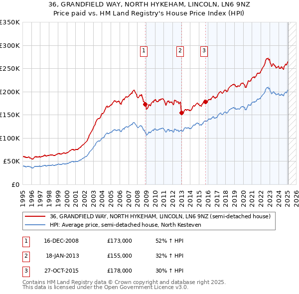 36, GRANDFIELD WAY, NORTH HYKEHAM, LINCOLN, LN6 9NZ: Price paid vs HM Land Registry's House Price Index