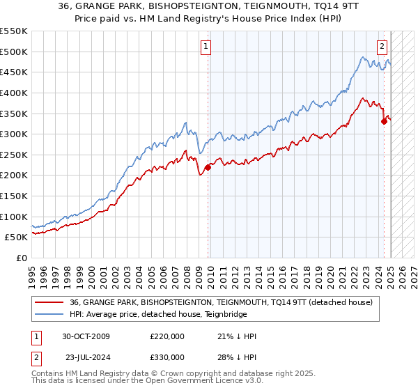 36, GRANGE PARK, BISHOPSTEIGNTON, TEIGNMOUTH, TQ14 9TT: Price paid vs HM Land Registry's House Price Index