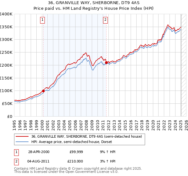 36, GRANVILLE WAY, SHERBORNE, DT9 4AS: Price paid vs HM Land Registry's House Price Index