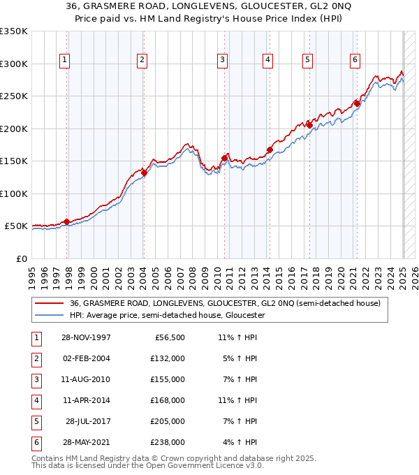 36, GRASMERE ROAD, LONGLEVENS, GLOUCESTER, GL2 0NQ: Price paid vs HM Land Registry's House Price Index
