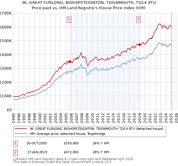 36, GREAT FURLONG, BISHOPSTEIGNTON, TEIGNMOUTH, TQ14 9TU: Price paid vs HM Land Registry's House Price Index