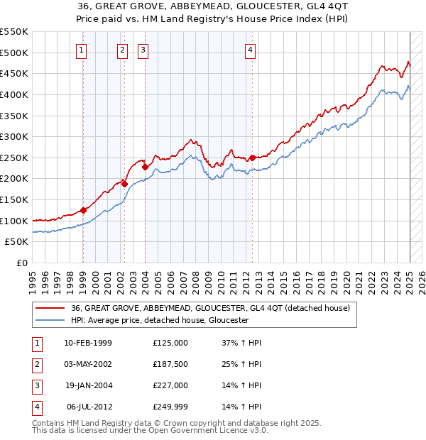 36, GREAT GROVE, ABBEYMEAD, GLOUCESTER, GL4 4QT: Price paid vs HM Land Registry's House Price Index