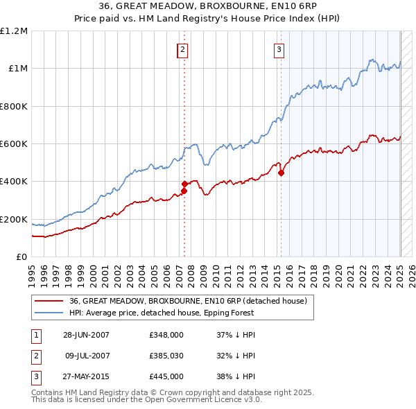 36, GREAT MEADOW, BROXBOURNE, EN10 6RP: Price paid vs HM Land Registry's House Price Index