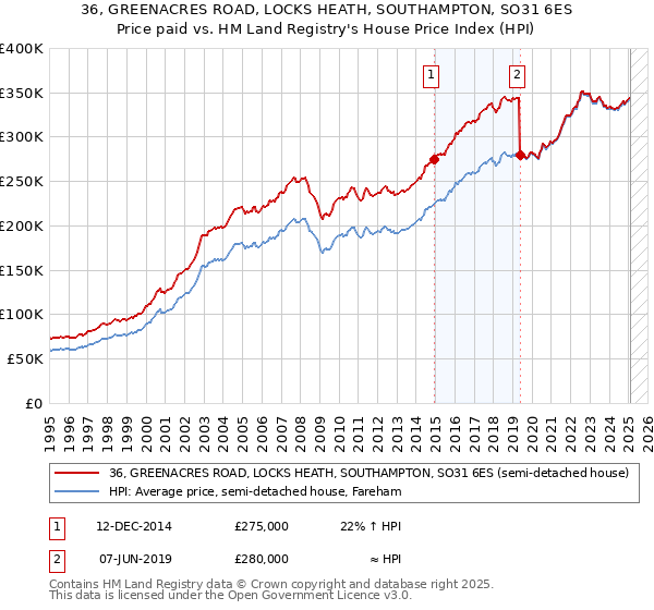 36, GREENACRES ROAD, LOCKS HEATH, SOUTHAMPTON, SO31 6ES: Price paid vs HM Land Registry's House Price Index