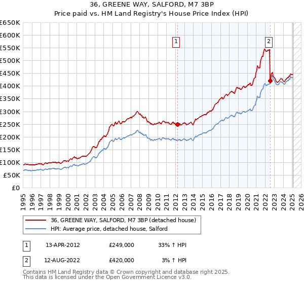 36, GREENE WAY, SALFORD, M7 3BP: Price paid vs HM Land Registry's House Price Index