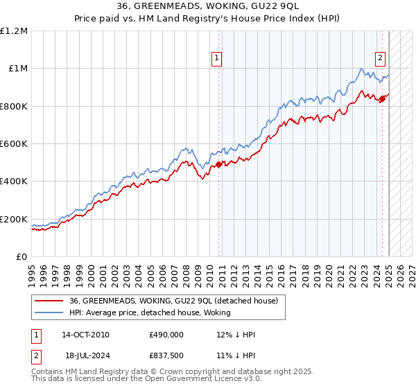 36, GREENMEADS, WOKING, GU22 9QL: Price paid vs HM Land Registry's House Price Index