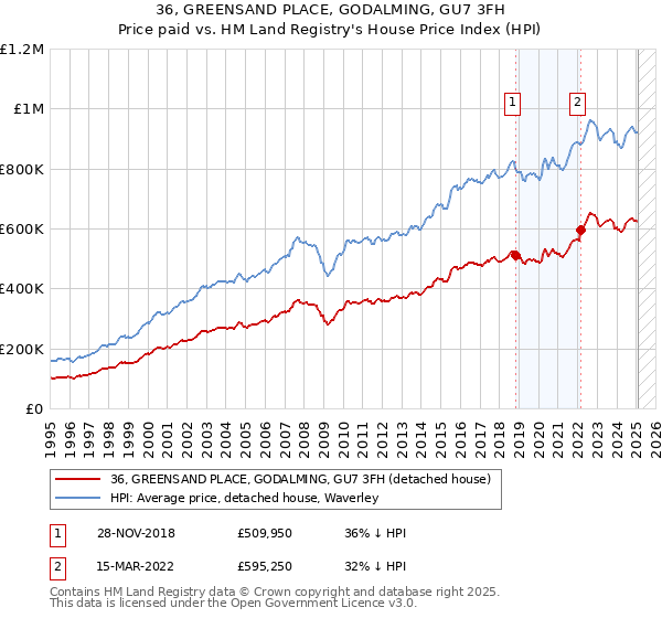 36, GREENSAND PLACE, GODALMING, GU7 3FH: Price paid vs HM Land Registry's House Price Index