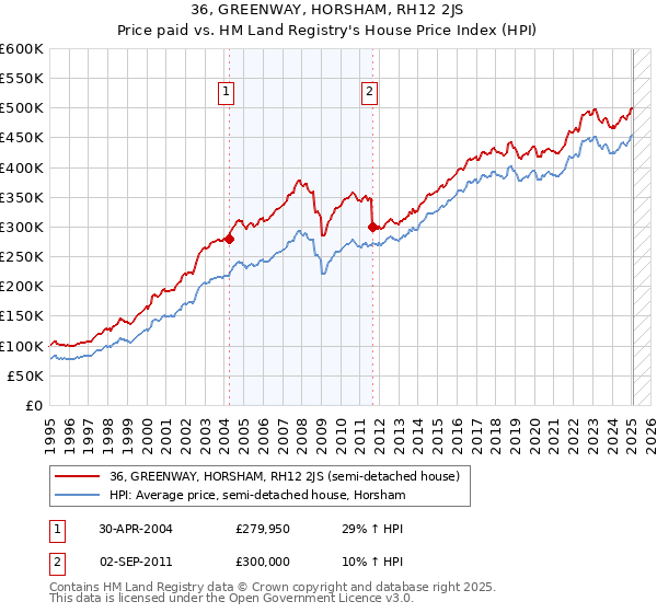 36, GREENWAY, HORSHAM, RH12 2JS: Price paid vs HM Land Registry's House Price Index