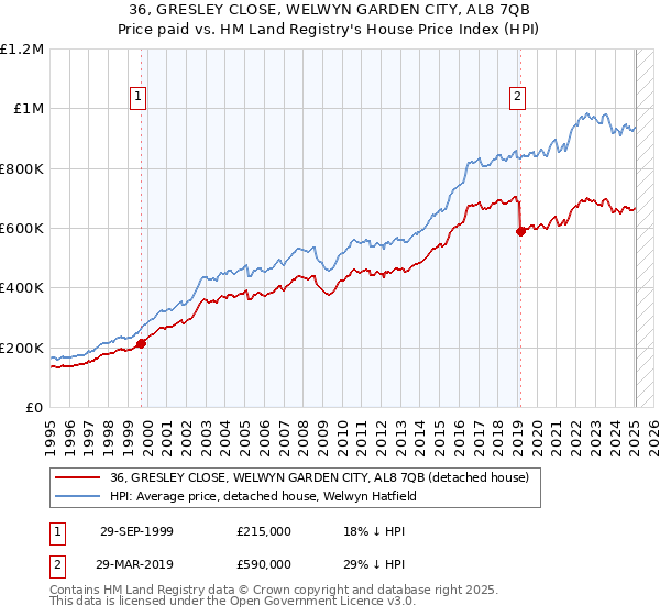 36, GRESLEY CLOSE, WELWYN GARDEN CITY, AL8 7QB: Price paid vs HM Land Registry's House Price Index