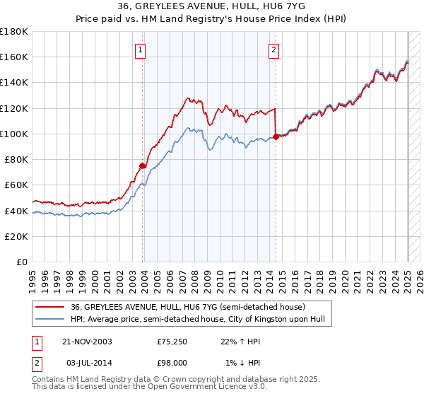 36, GREYLEES AVENUE, HULL, HU6 7YG: Price paid vs HM Land Registry's House Price Index