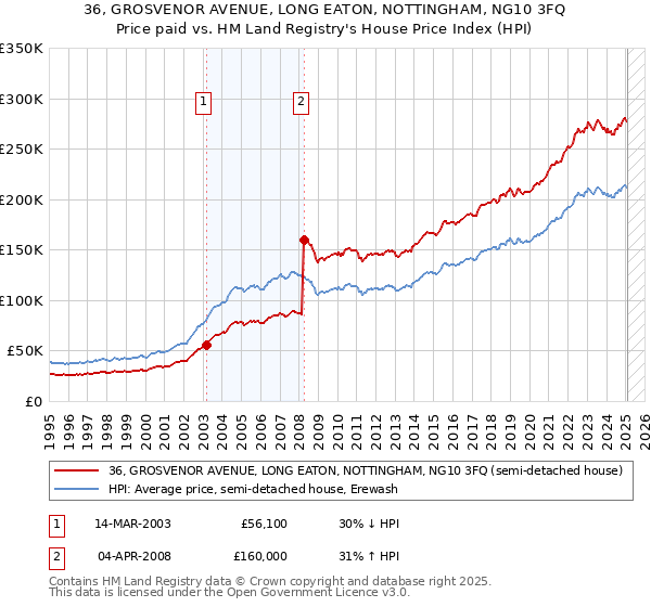 36, GROSVENOR AVENUE, LONG EATON, NOTTINGHAM, NG10 3FQ: Price paid vs HM Land Registry's House Price Index