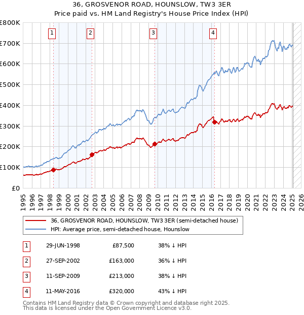 36, GROSVENOR ROAD, HOUNSLOW, TW3 3ER: Price paid vs HM Land Registry's House Price Index