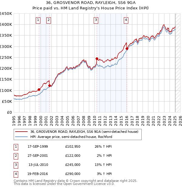 36, GROSVENOR ROAD, RAYLEIGH, SS6 9GA: Price paid vs HM Land Registry's House Price Index
