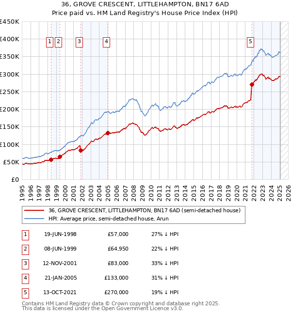 36, GROVE CRESCENT, LITTLEHAMPTON, BN17 6AD: Price paid vs HM Land Registry's House Price Index