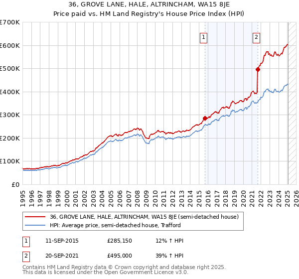 36, GROVE LANE, HALE, ALTRINCHAM, WA15 8JE: Price paid vs HM Land Registry's House Price Index