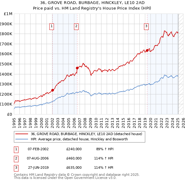 36, GROVE ROAD, BURBAGE, HINCKLEY, LE10 2AD: Price paid vs HM Land Registry's House Price Index