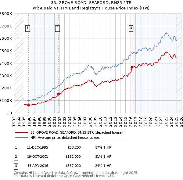 36, GROVE ROAD, SEAFORD, BN25 1TR: Price paid vs HM Land Registry's House Price Index