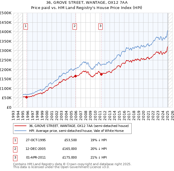 36, GROVE STREET, WANTAGE, OX12 7AA: Price paid vs HM Land Registry's House Price Index