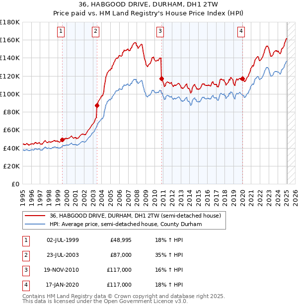 36, HABGOOD DRIVE, DURHAM, DH1 2TW: Price paid vs HM Land Registry's House Price Index