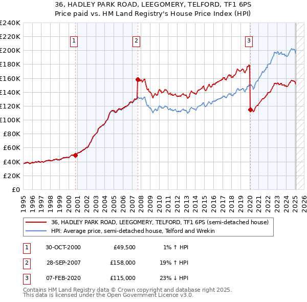 36, HADLEY PARK ROAD, LEEGOMERY, TELFORD, TF1 6PS: Price paid vs HM Land Registry's House Price Index