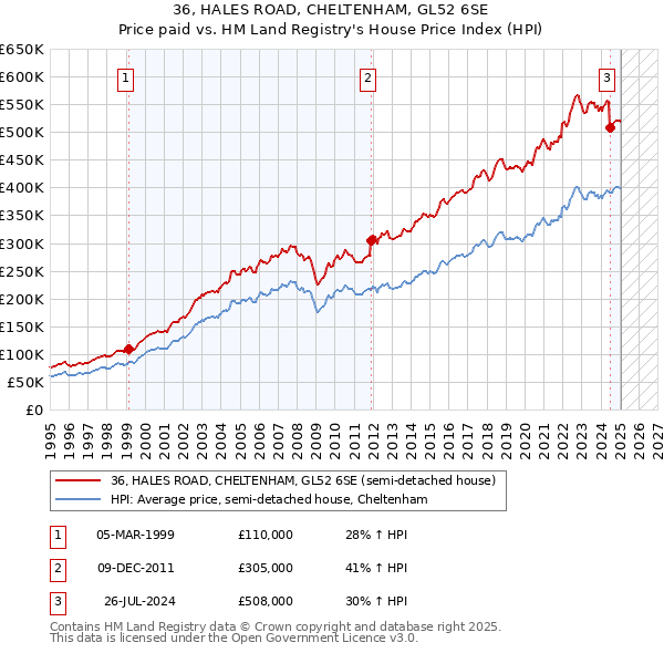 36, HALES ROAD, CHELTENHAM, GL52 6SE: Price paid vs HM Land Registry's House Price Index