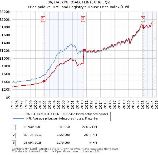 36, HALKYN ROAD, FLINT, CH6 5QZ: Price paid vs HM Land Registry's House Price Index
