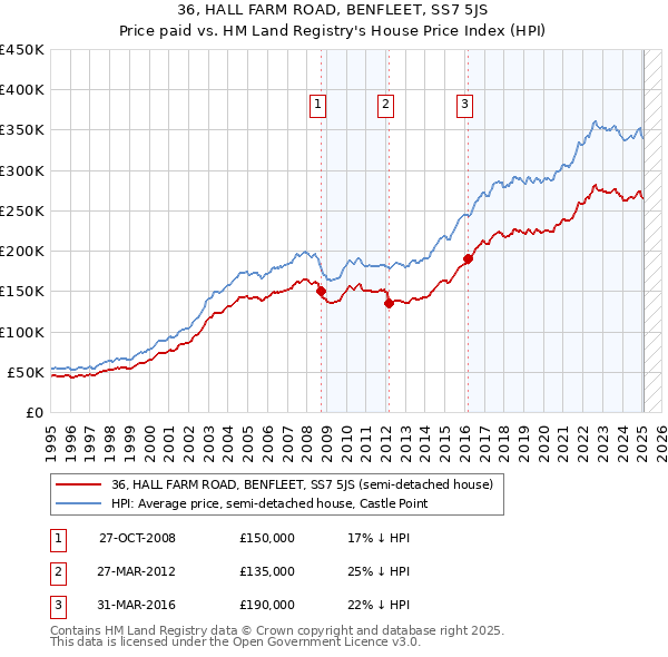 36, HALL FARM ROAD, BENFLEET, SS7 5JS: Price paid vs HM Land Registry's House Price Index