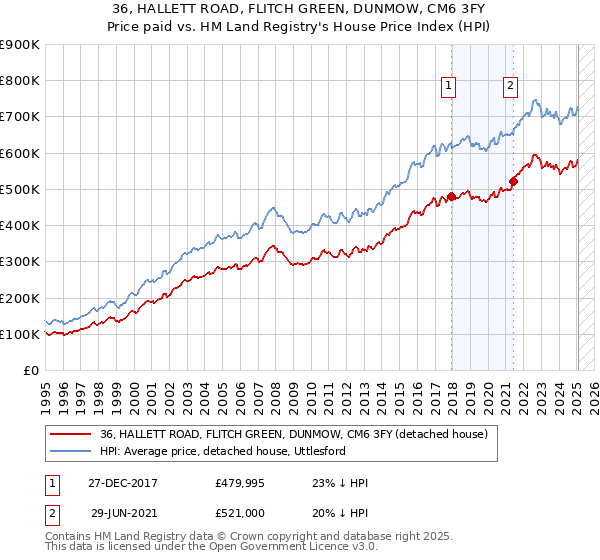 36, HALLETT ROAD, FLITCH GREEN, DUNMOW, CM6 3FY: Price paid vs HM Land Registry's House Price Index