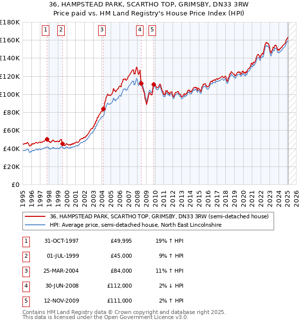 36, HAMPSTEAD PARK, SCARTHO TOP, GRIMSBY, DN33 3RW: Price paid vs HM Land Registry's House Price Index