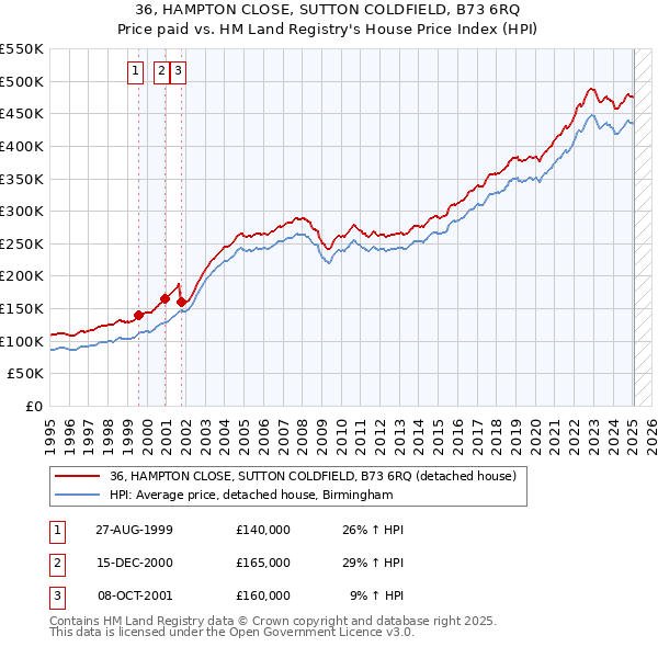 36, HAMPTON CLOSE, SUTTON COLDFIELD, B73 6RQ: Price paid vs HM Land Registry's House Price Index