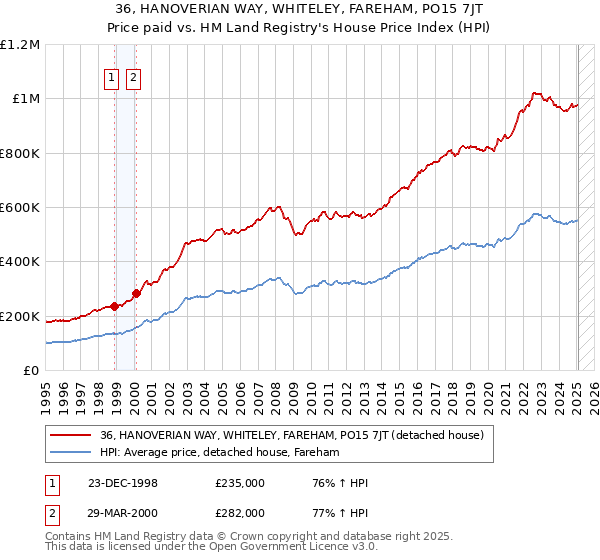36, HANOVERIAN WAY, WHITELEY, FAREHAM, PO15 7JT: Price paid vs HM Land Registry's House Price Index