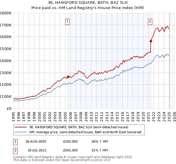 36, HANSFORD SQUARE, BATH, BA2 5LH: Price paid vs HM Land Registry's House Price Index