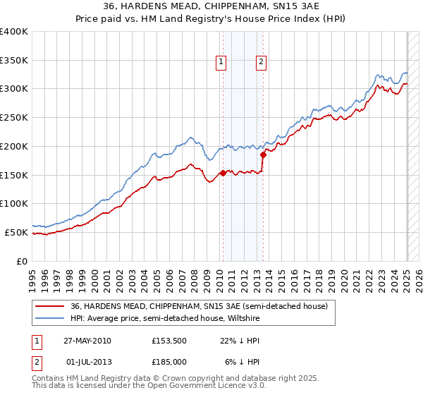 36, HARDENS MEAD, CHIPPENHAM, SN15 3AE: Price paid vs HM Land Registry's House Price Index