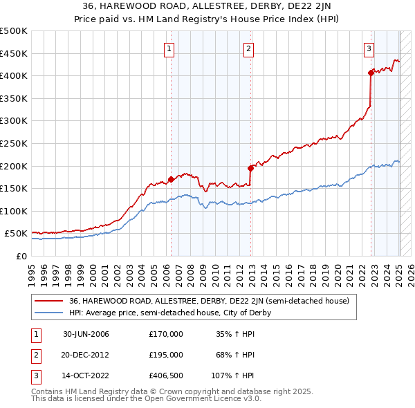 36, HAREWOOD ROAD, ALLESTREE, DERBY, DE22 2JN: Price paid vs HM Land Registry's House Price Index
