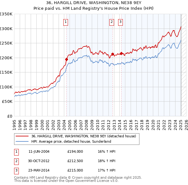 36, HARGILL DRIVE, WASHINGTON, NE38 9EY: Price paid vs HM Land Registry's House Price Index