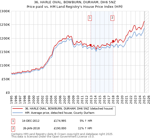 36, HARLE OVAL, BOWBURN, DURHAM, DH6 5NZ: Price paid vs HM Land Registry's House Price Index