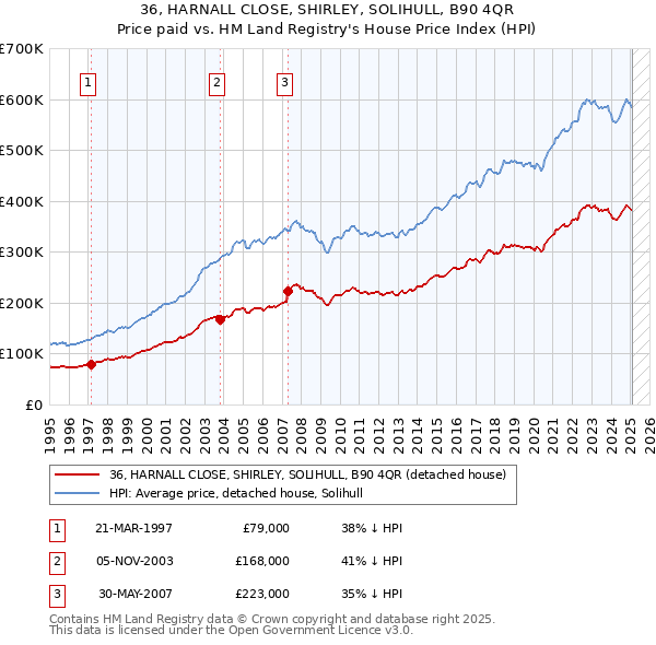 36, HARNALL CLOSE, SHIRLEY, SOLIHULL, B90 4QR: Price paid vs HM Land Registry's House Price Index
