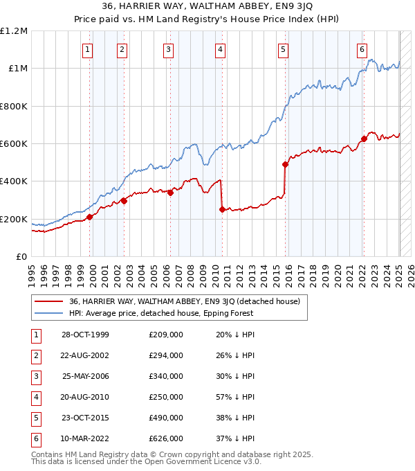 36, HARRIER WAY, WALTHAM ABBEY, EN9 3JQ: Price paid vs HM Land Registry's House Price Index