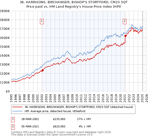 36, HARRISONS, BIRCHANGER, BISHOP'S STORTFORD, CM23 5QT: Price paid vs HM Land Registry's House Price Index